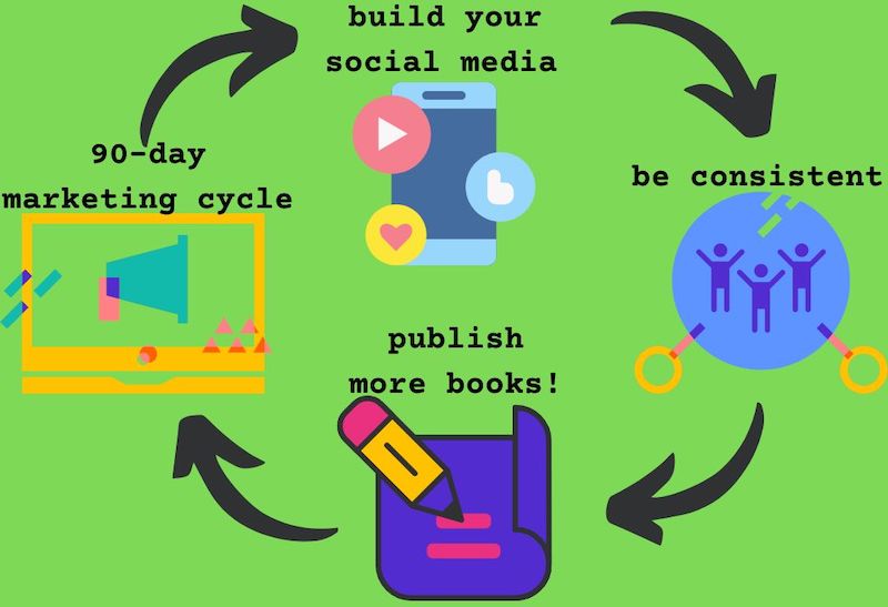steps to self-publishing a book success, open book editor